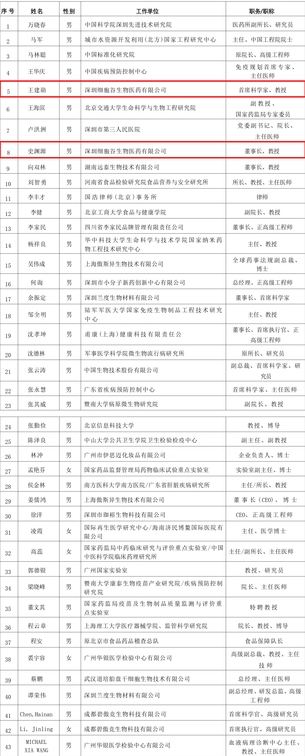 简讯|我司董事长史渊源、首席科学家王建勋入选中国食品药品企业质量安全促进会专家委员